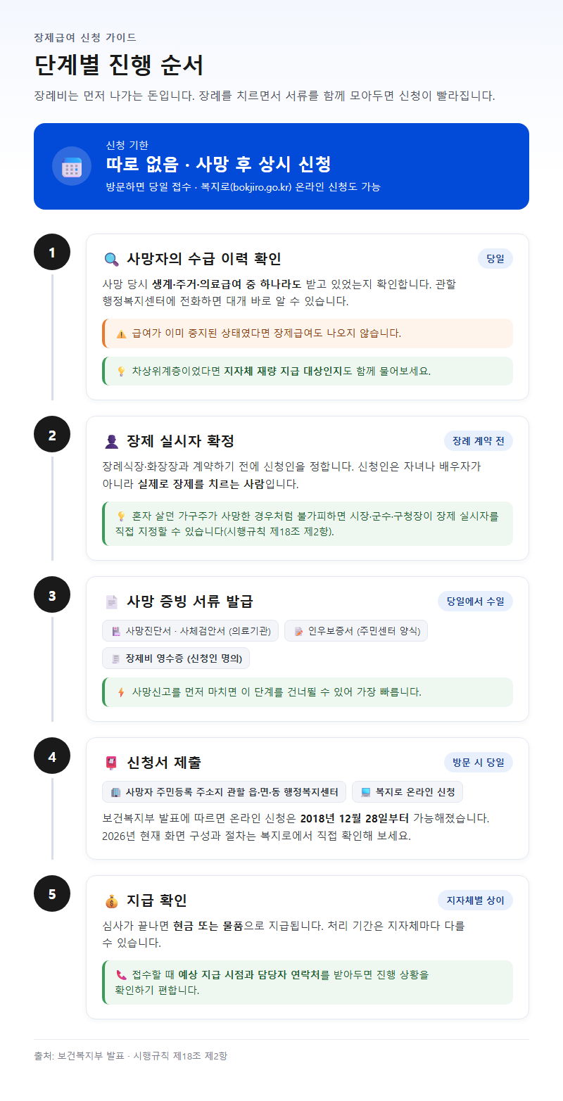 단계별 진행 순서