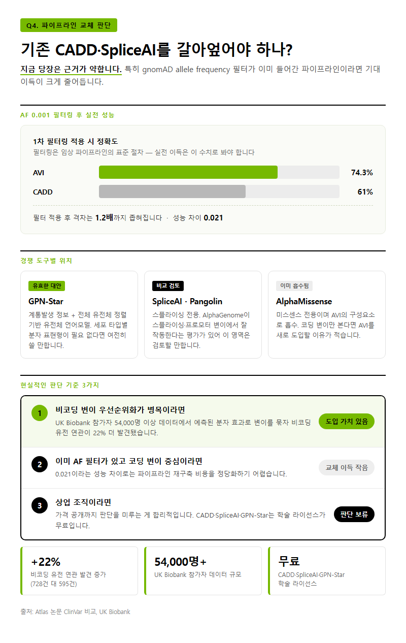 Q4. 기존 CADD·SpliceAI 파이프라인을 갈아엎어야 하나요?