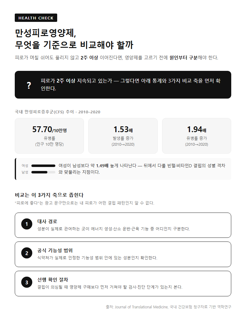 만성피로영양제, 무엇을 기준으로 비교해야 할까
