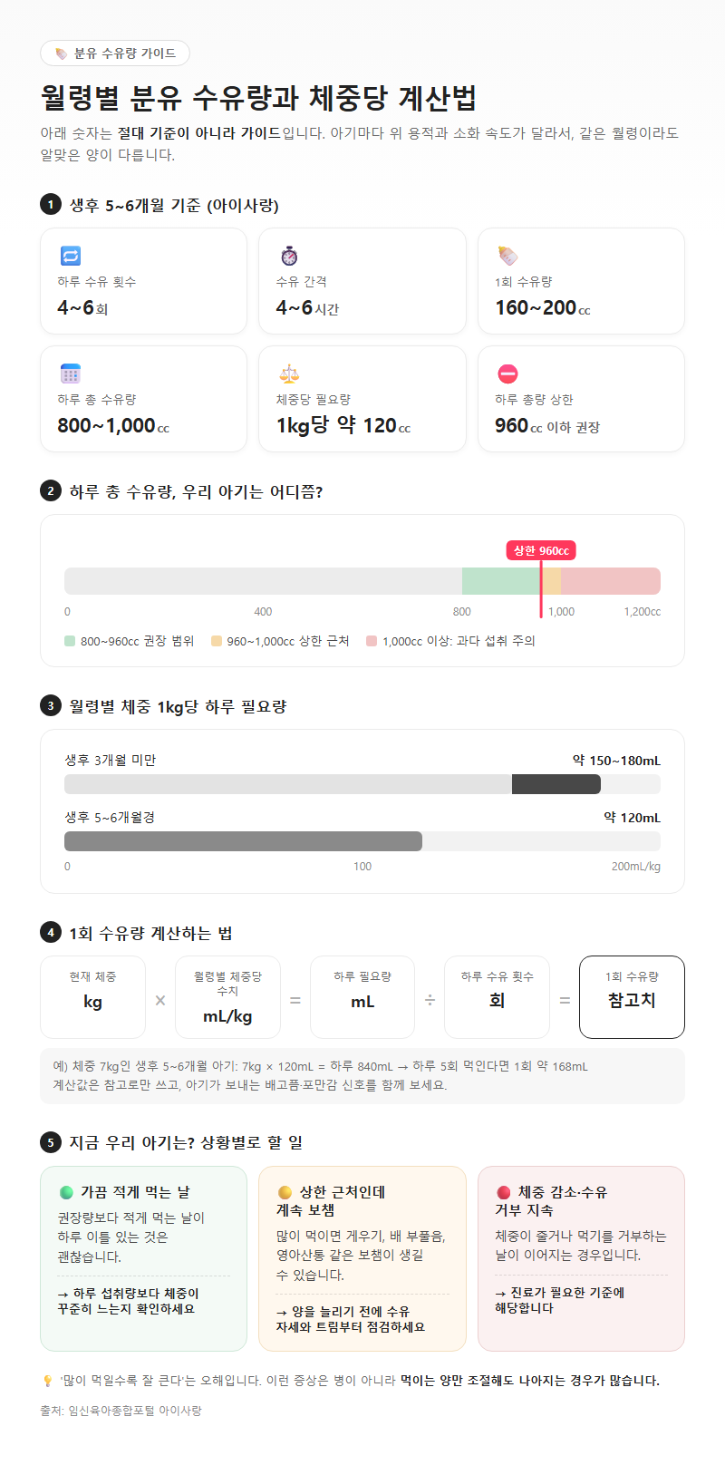 3. 월령별 분유 수유량과 체중당 계산법