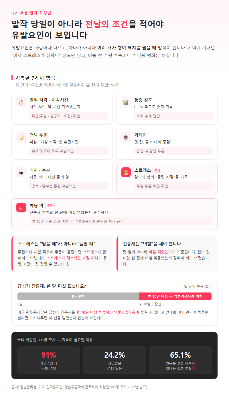 Q2. 두통 일기는 어떻게 써야 유발요인을 찾을 수 있나요?