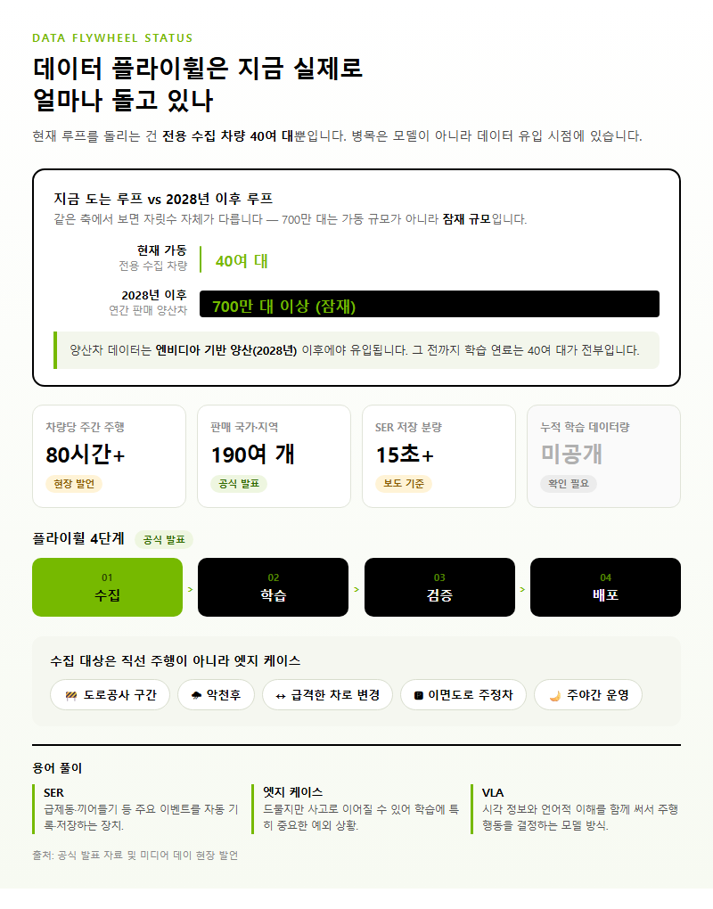 Q3. 데이터 플라이휠은 지금 실제로 얼마나 돌고 있나요?
