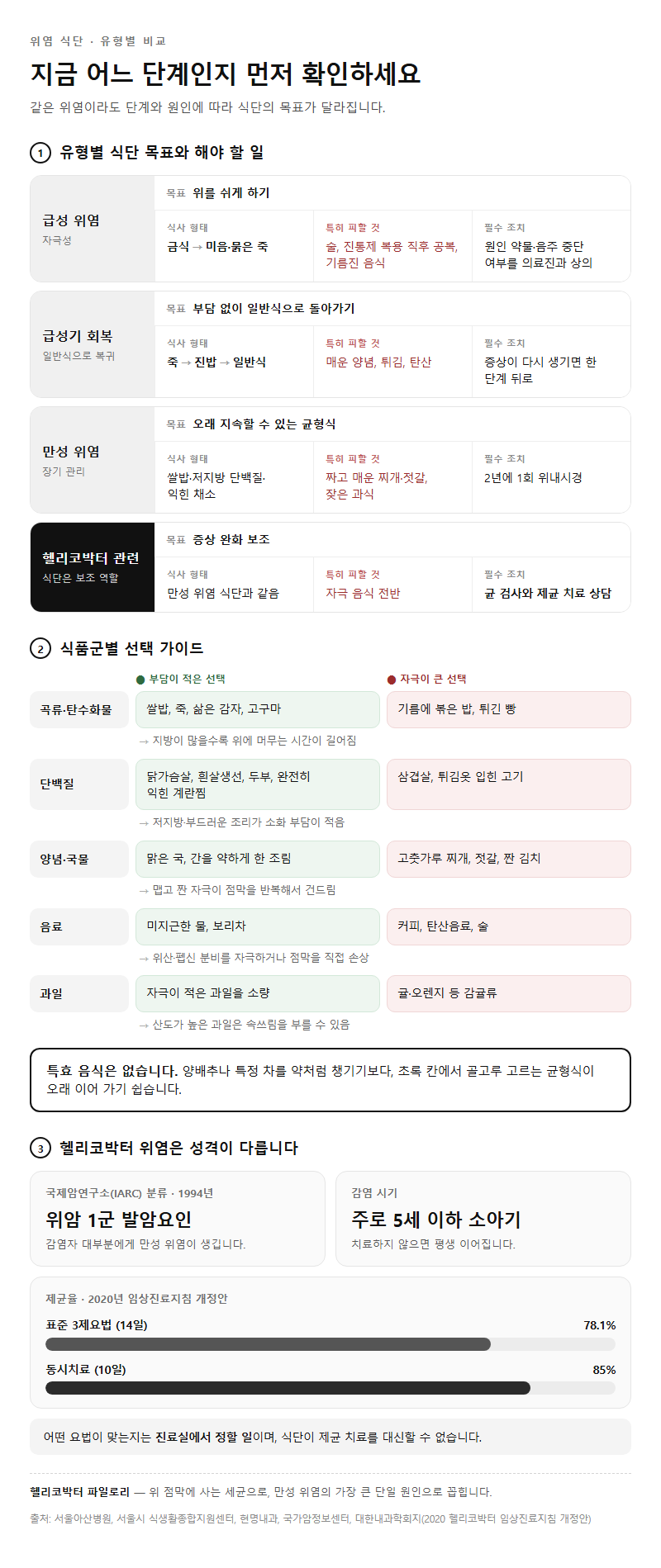 옵션·유형별 비교