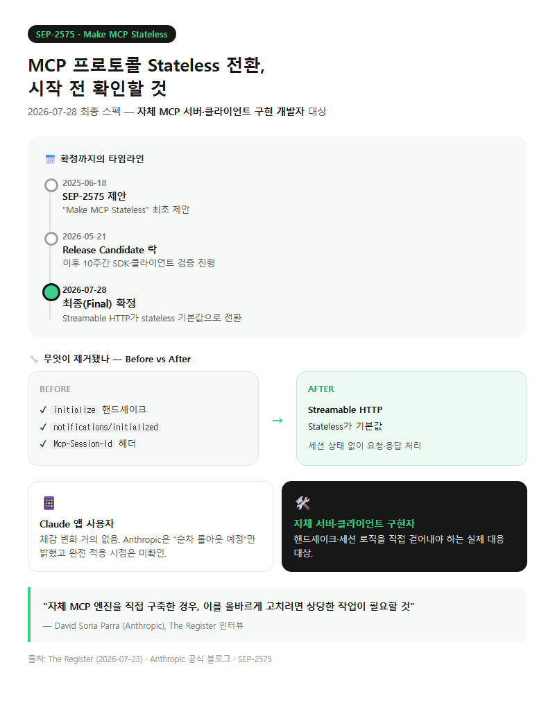MCP프로토콜stateless전환 시작 전 확인할 것