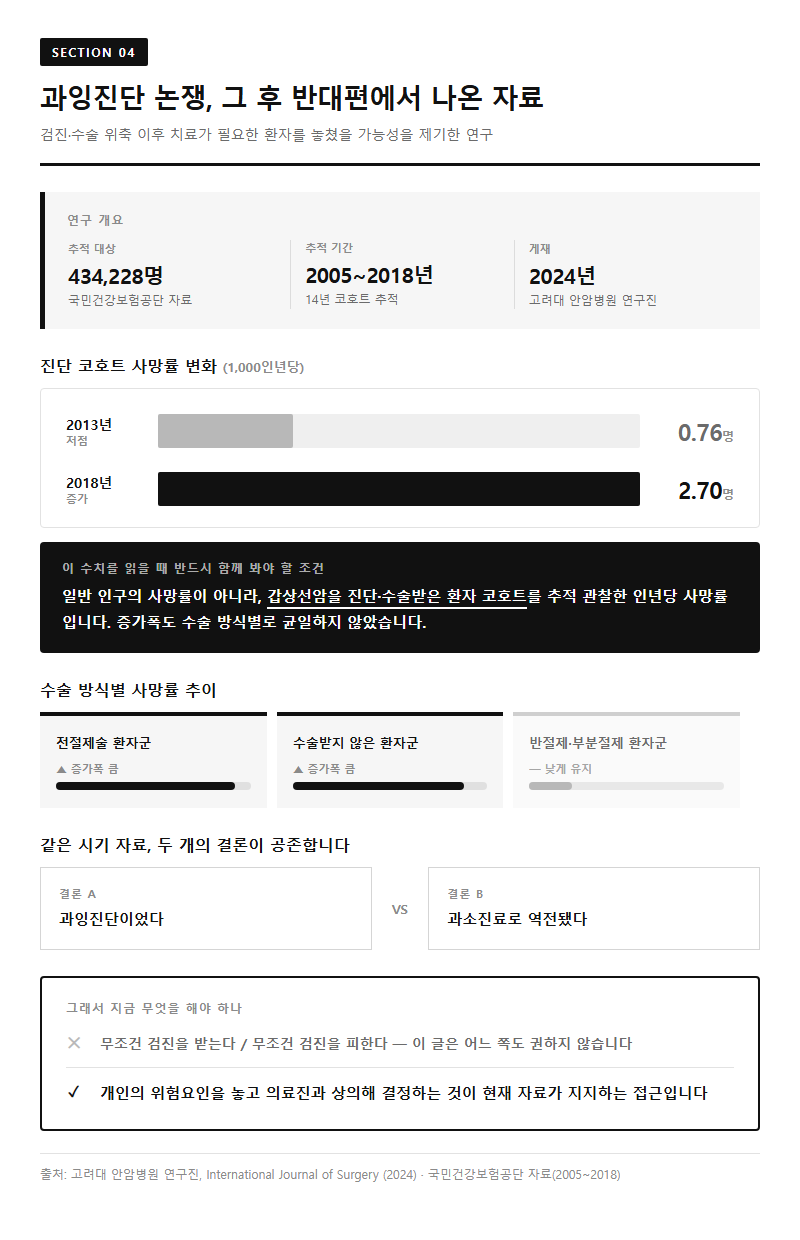 4. 과잉진단 논쟁, 그 후 반대편에서 나온 자료