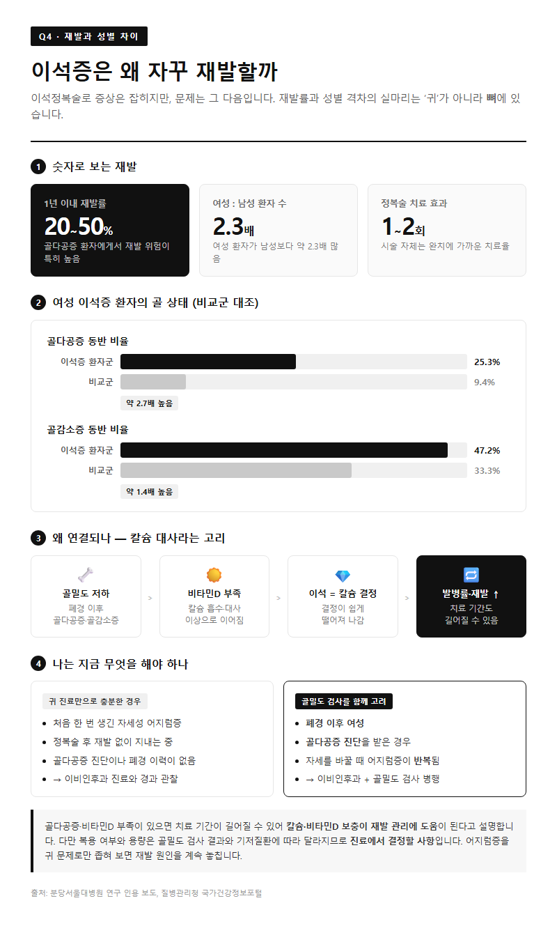 Q4. 이석증은 왜 자꾸 재발하나요? 여성에게 더 흔한 이유가 있나요?