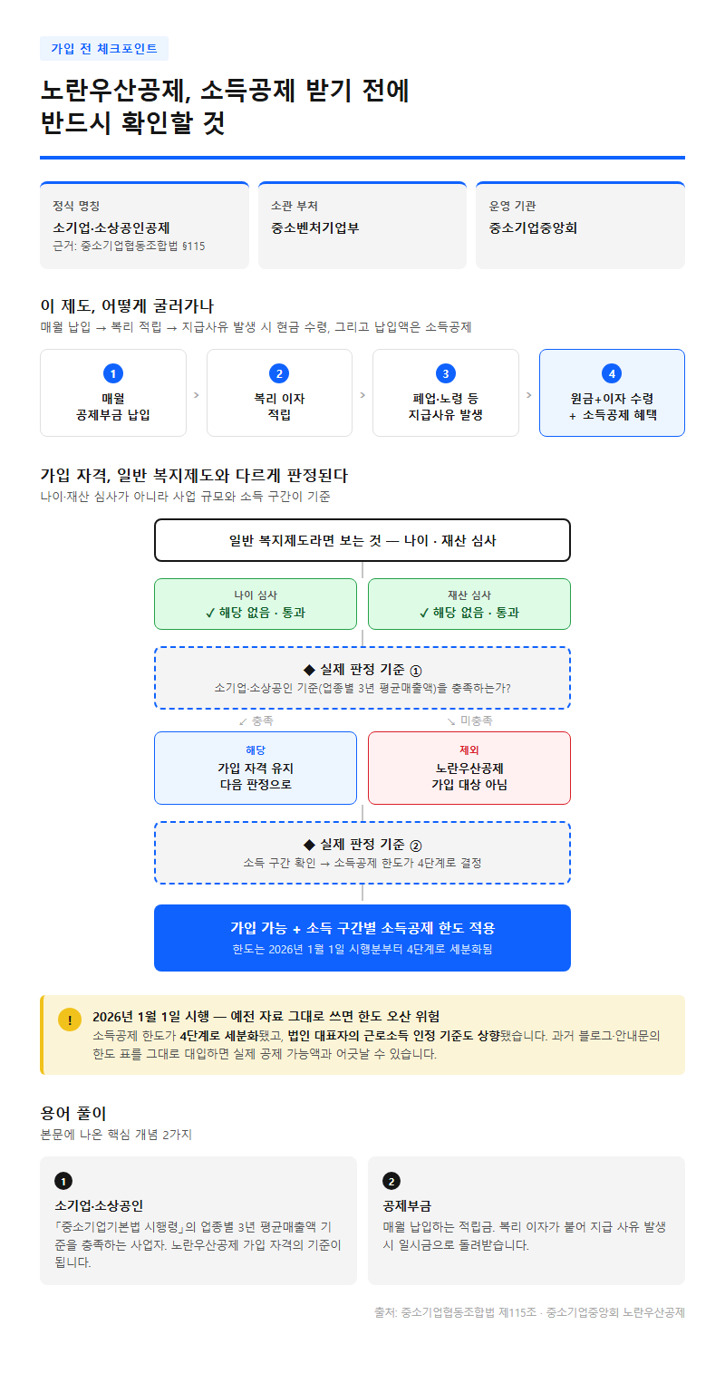 노란우산공제 소득공제 시작 전 확인할 것