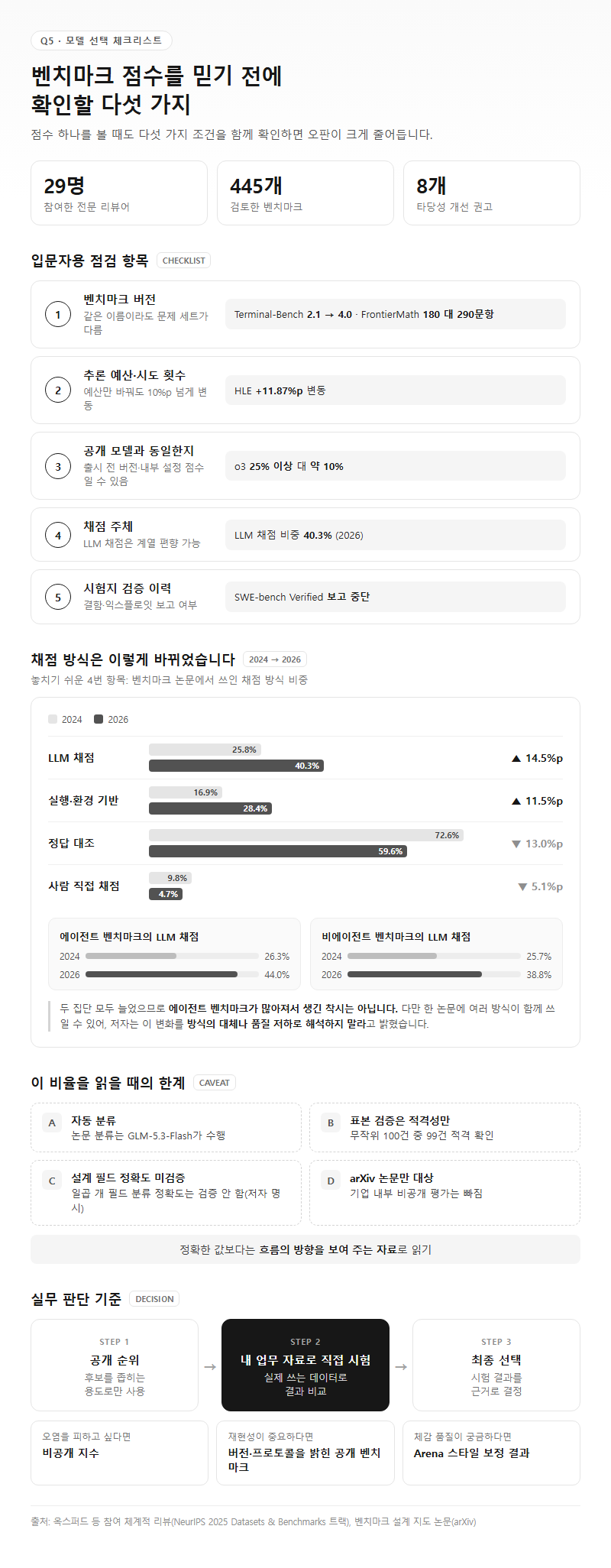 Q5. LLM 벤치마크 점수를 인용하거나 모델을 고를 때 무엇을 확인해야 하나요?