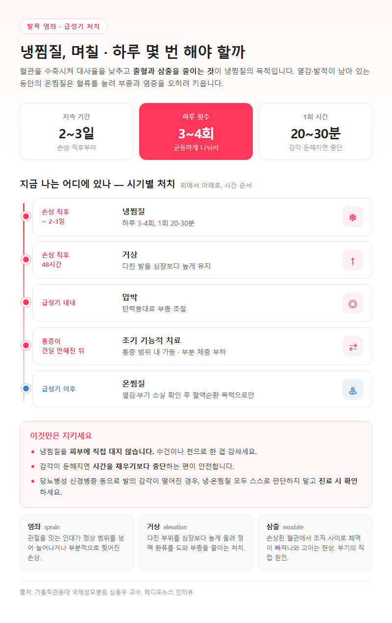 Q1. 발목 삐었을 때 냉찜질은 며칠, 하루 몇 번 해야 하나요