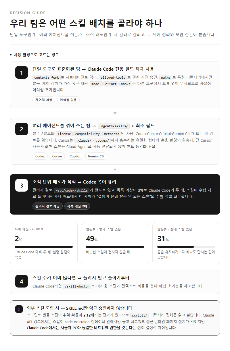 상황별 추천