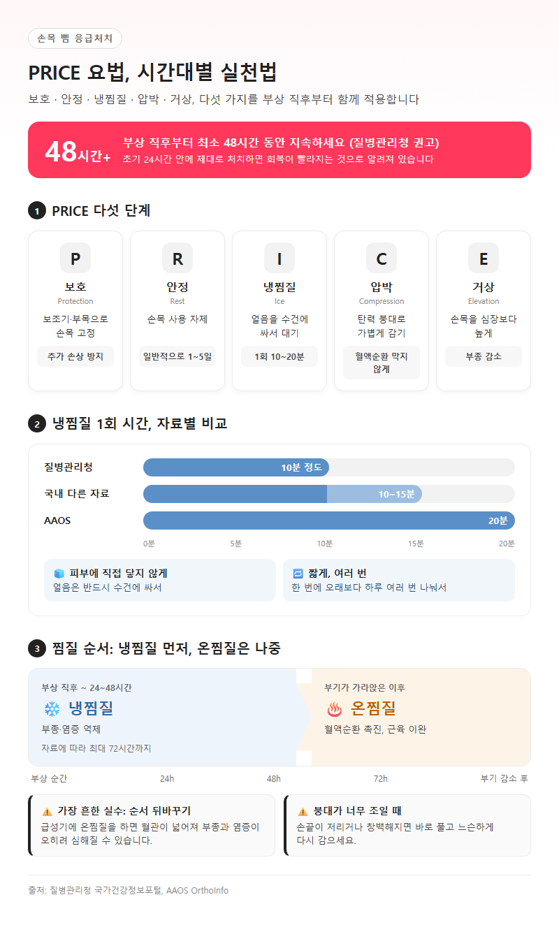 3. 손목 삐었을 때 응급처치, PRICE 요법 시간대별 실천법