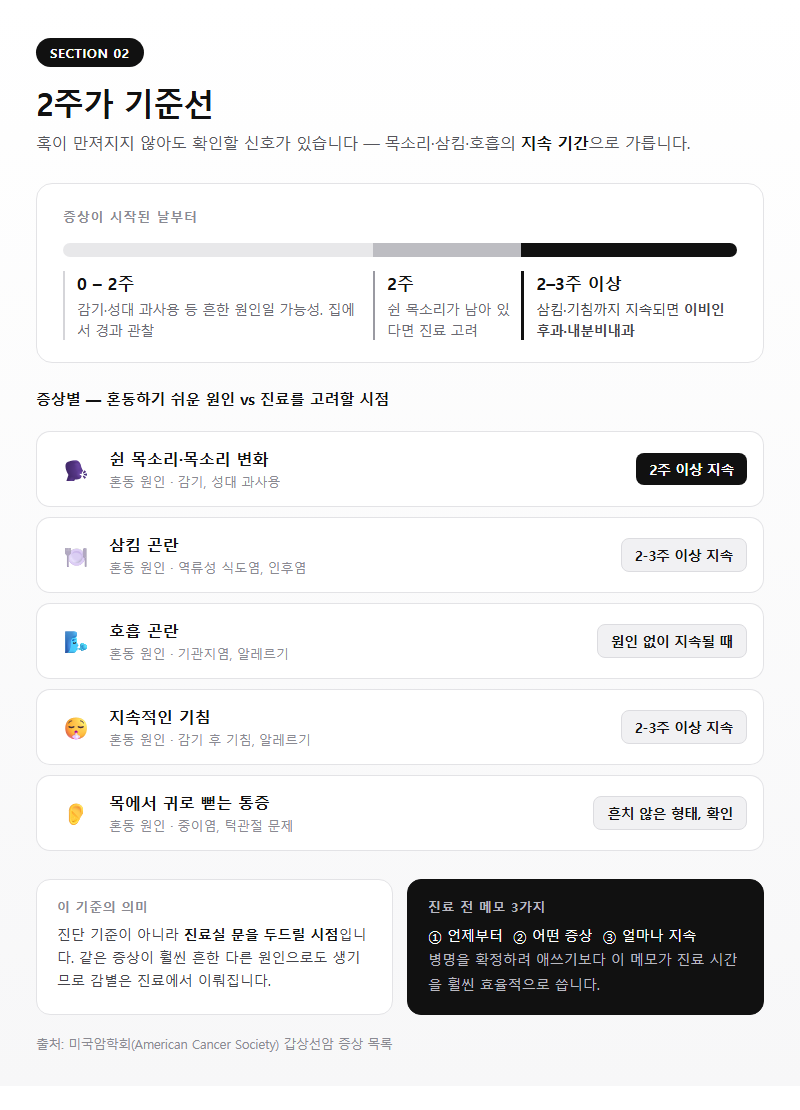 2. 2주가 기준선 — 목소리·삼킴·호흡 변화 점검법