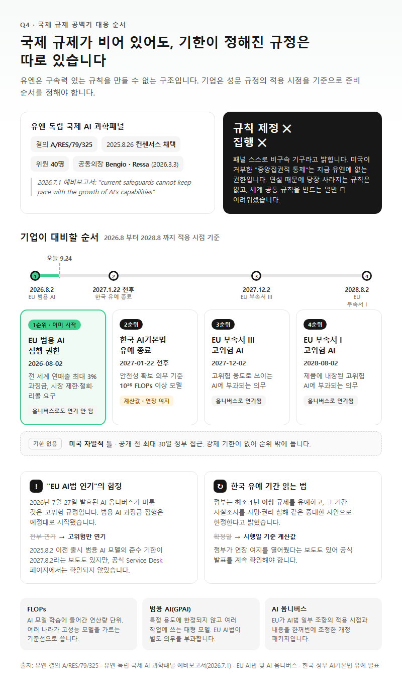 Q4. 국제 규제가 비었다면 기업은 어떤 규칙에 먼저 대비해야 하나요?