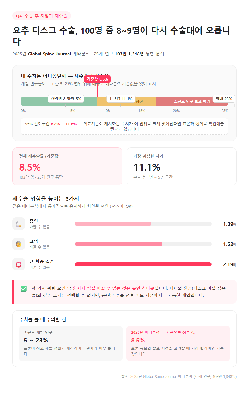 Q4. 수술하면 재발하지 않나요? 재수술률은 얼마나 되나요?