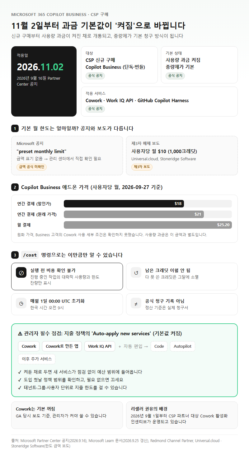 4. 11월 2일 기본값 변경과 비용 관리 도구의 한계