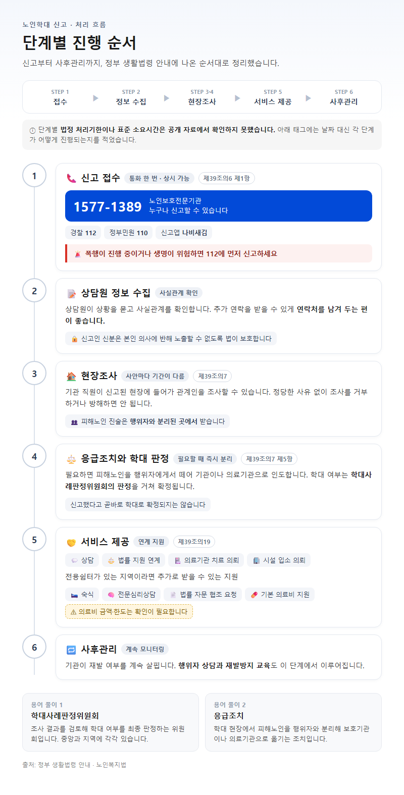 단계별 진행 순서