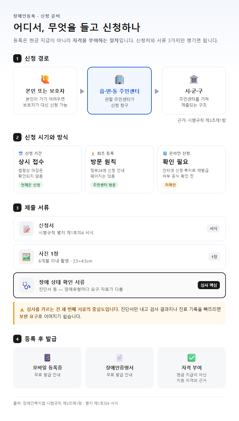 2. 장애인등록 서류와 신청처
