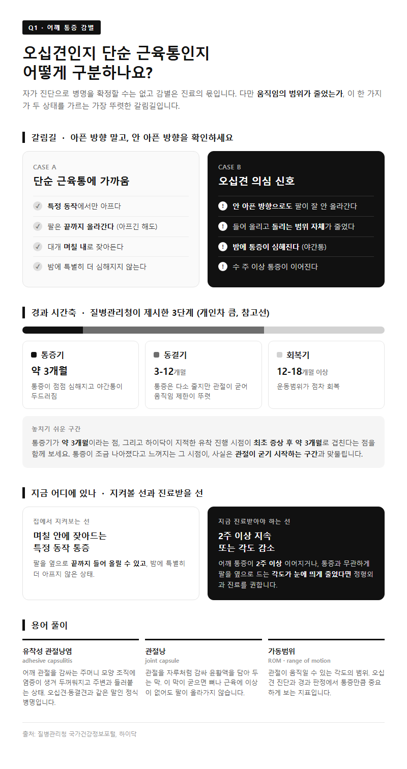 Q1. 오십견인지 단순 근육통인지 어떻게 구분하나요?