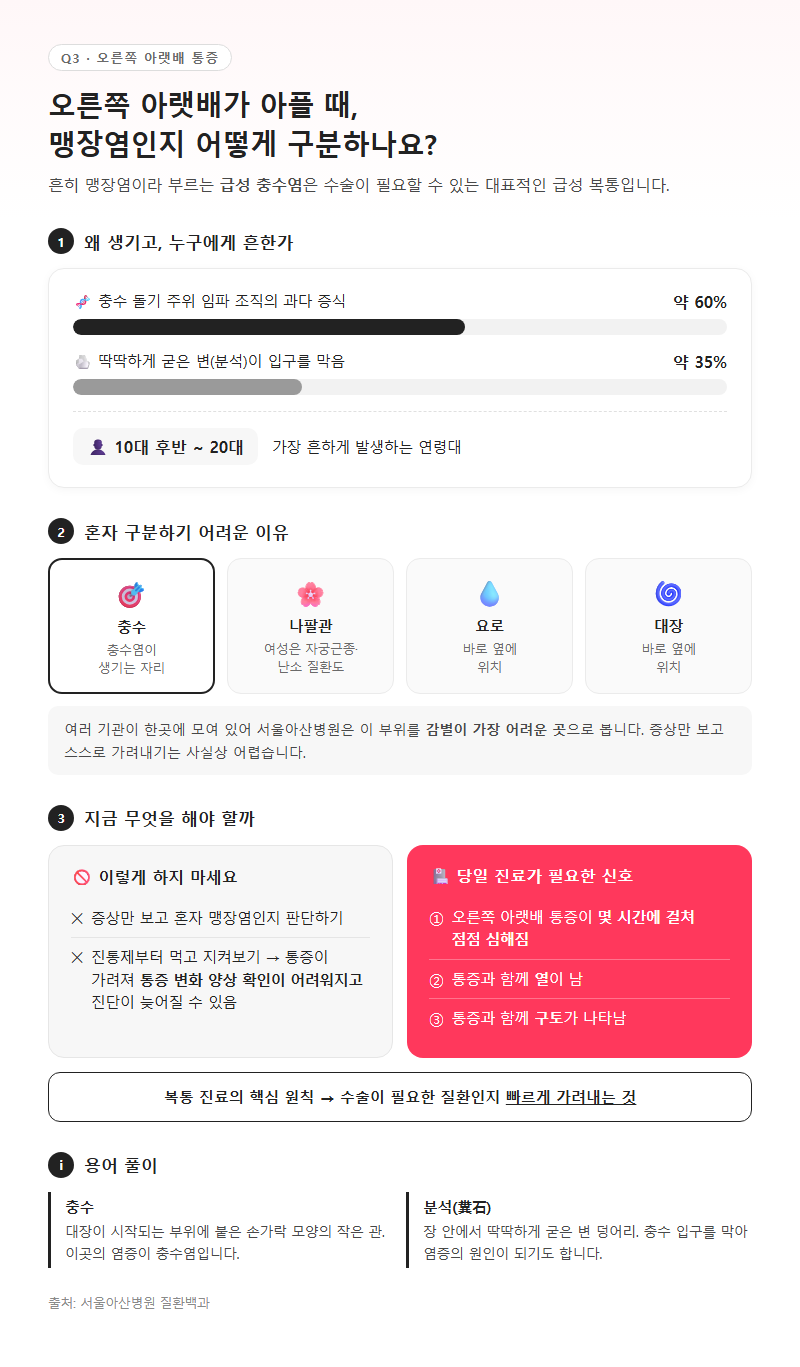 Q3. 오른쪽 아랫배가 아플 때 맹장염인지 어떻게 구분하나요?