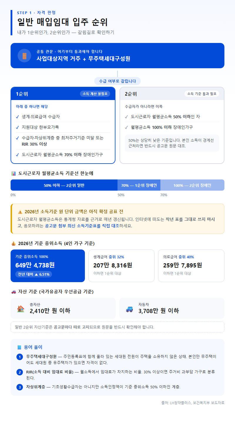 1. 일반 매입임대 입주 순위와 소득·자산 요건