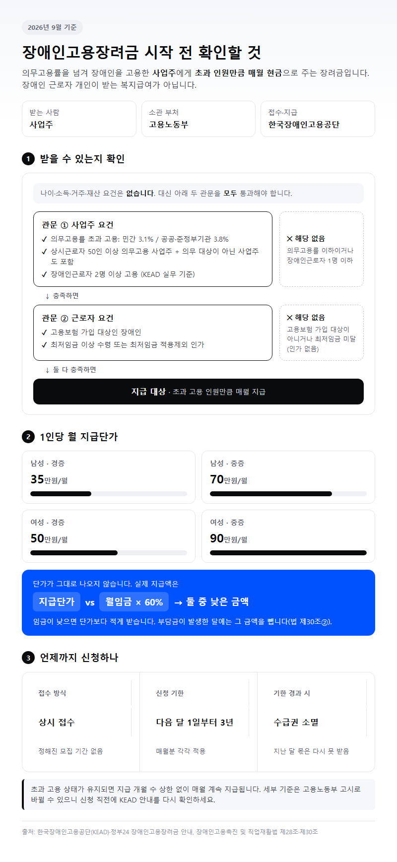 장애인고용장려금 시작 전 확인할 것