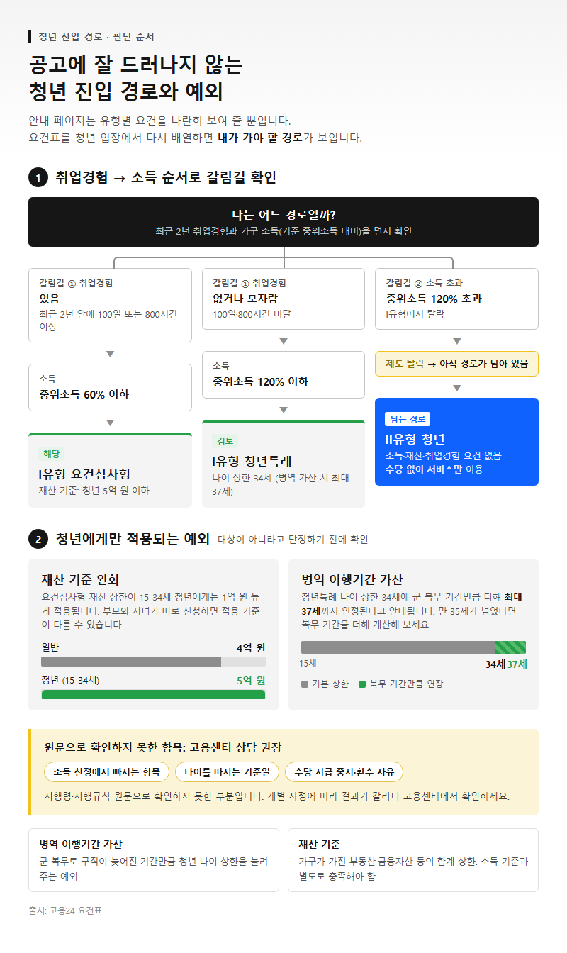 4. 공고에 잘 드러나지 않는 청년 진입 경로와 예외