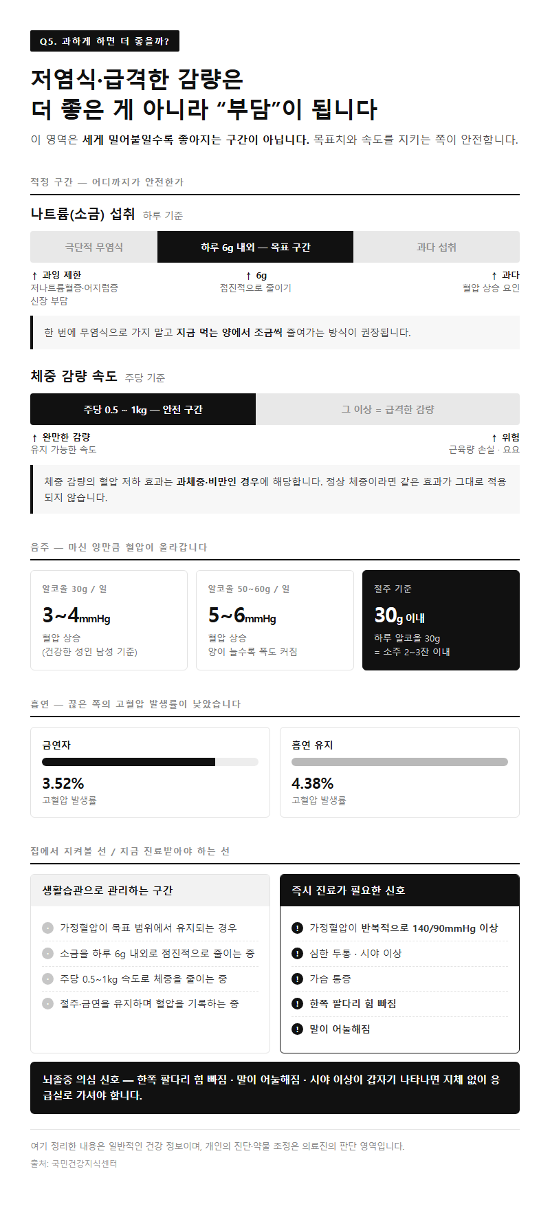 Q5. 저염식을 심하게 하거나 체중을 빠르게 빼면 더 좋지 않나요