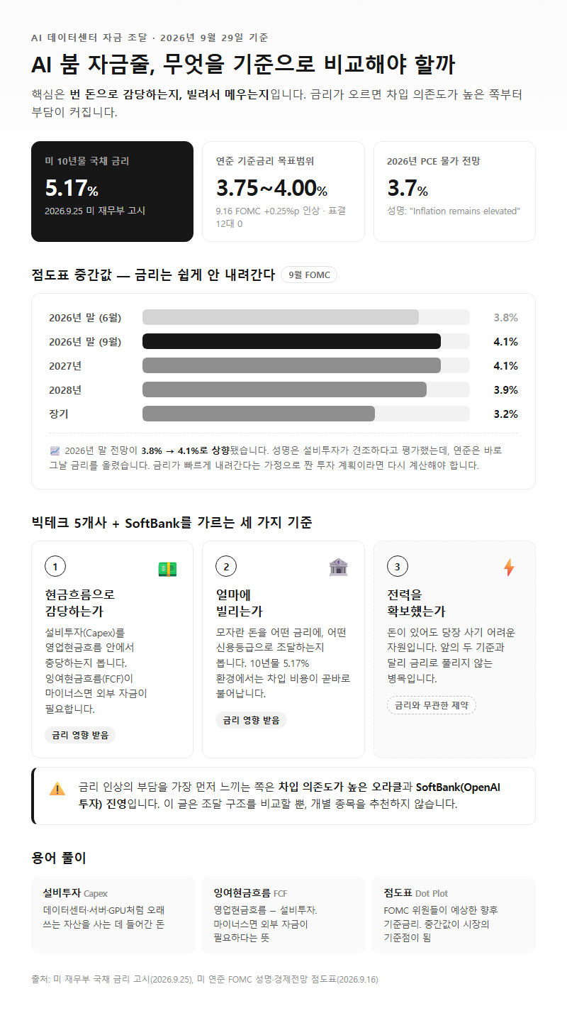 AI 붐 자금줄, 무엇을 기준으로 비교해야 할까