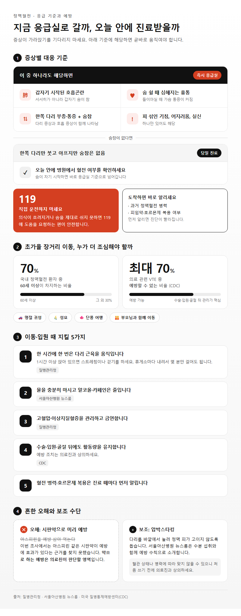 5. 응급실 기준과 장거리 이동 때 예방 수칙