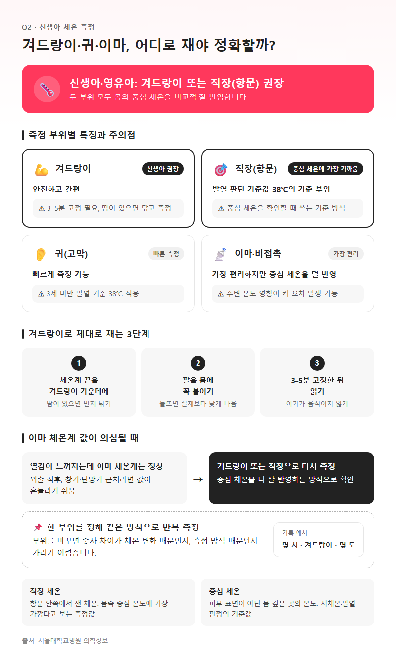 Q2. 신생아 체온은 겨드랑이, 귀, 이마 중 어디로 재야 정확한가요?
