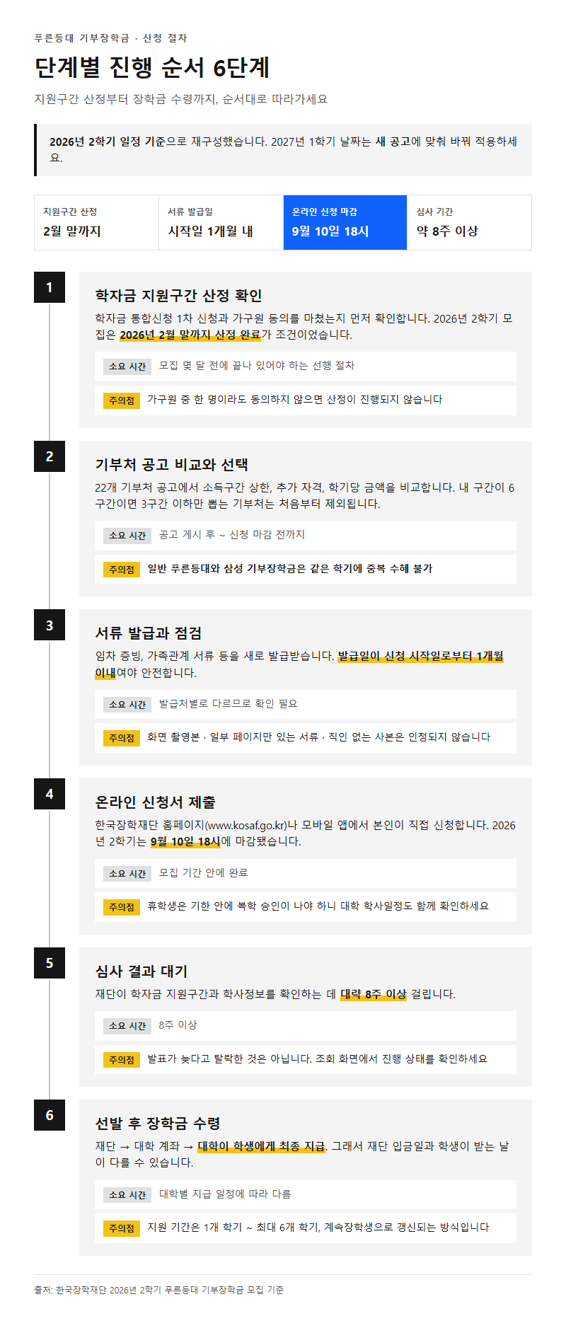 단계별 진행 순서