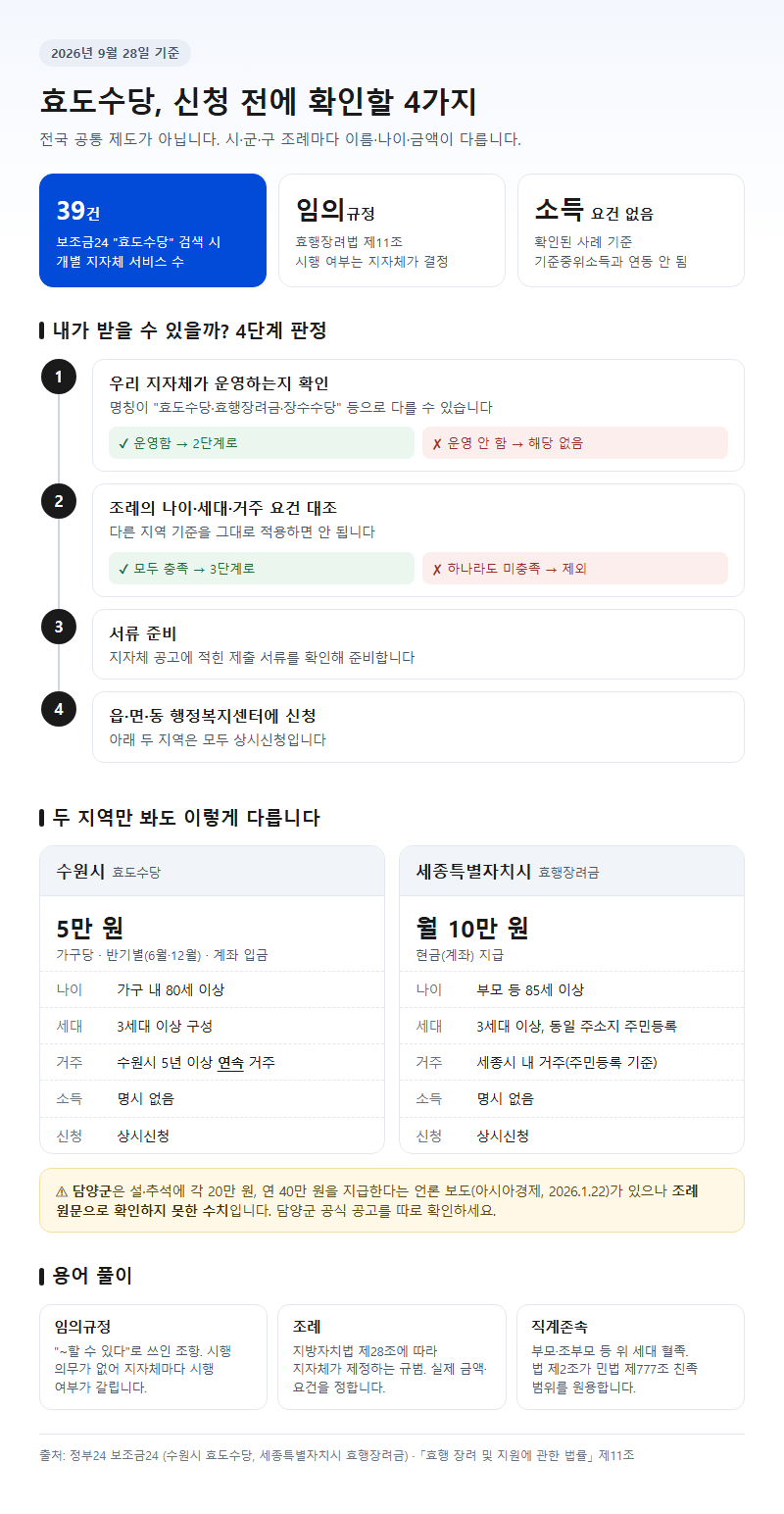 효도수당 시작 전 확인할 것