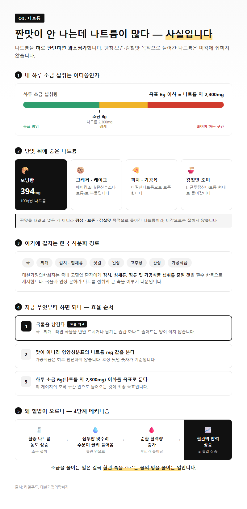 Q3. 짠맛이 안 나는 음식인데도 나트륨이 많다는 게 사실인가요