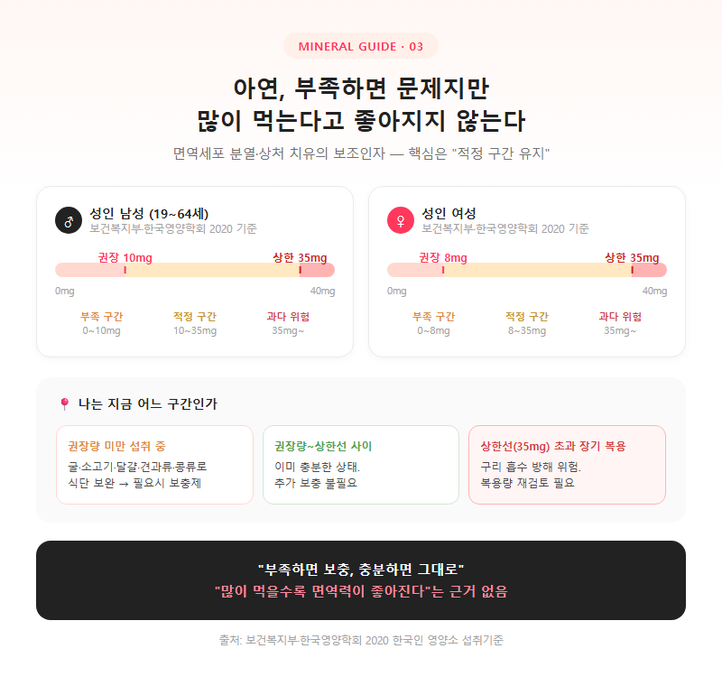 3. 아연 — 부족하면 문제지만 많이 먹는다고 좋아지지 않는다