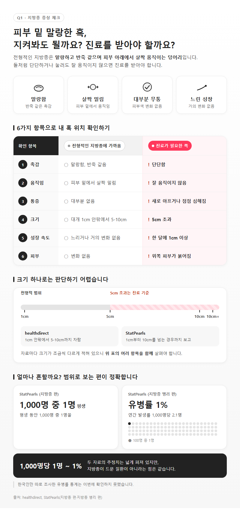 Q1. 피부 밑에 말랑한 혹이 만져지는데, 지방종 증상은 보통 어떤 모습인가요?