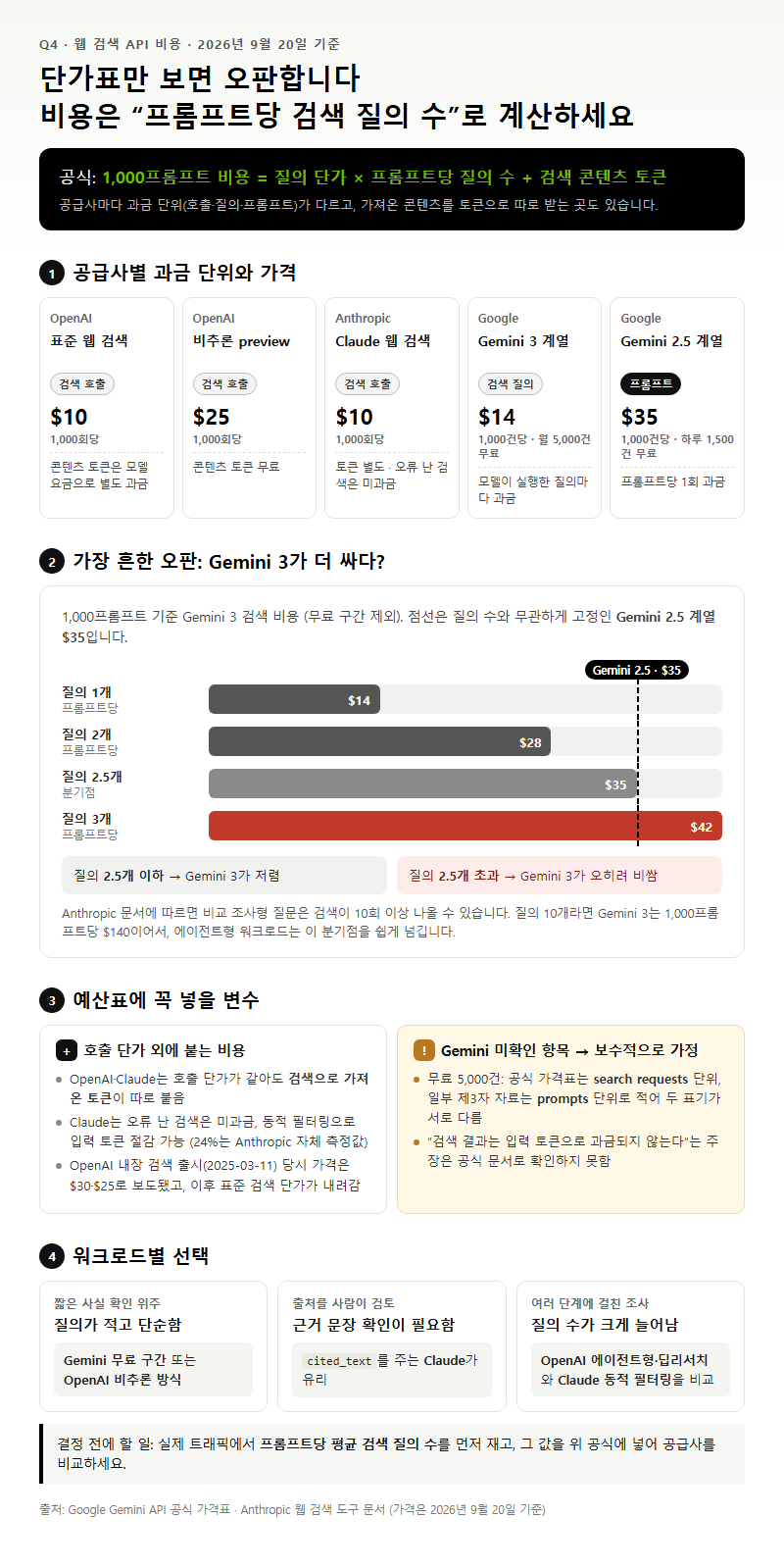 Q4. 웹 검색 API 비용은 어떻게 계산해야 오판하지 않나요?