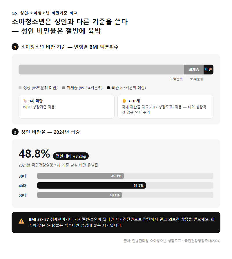 Q5. 성인과 소아청소년 비만기준은 어떻게 다르고, 최근 비만율은 어느 정도인가요?