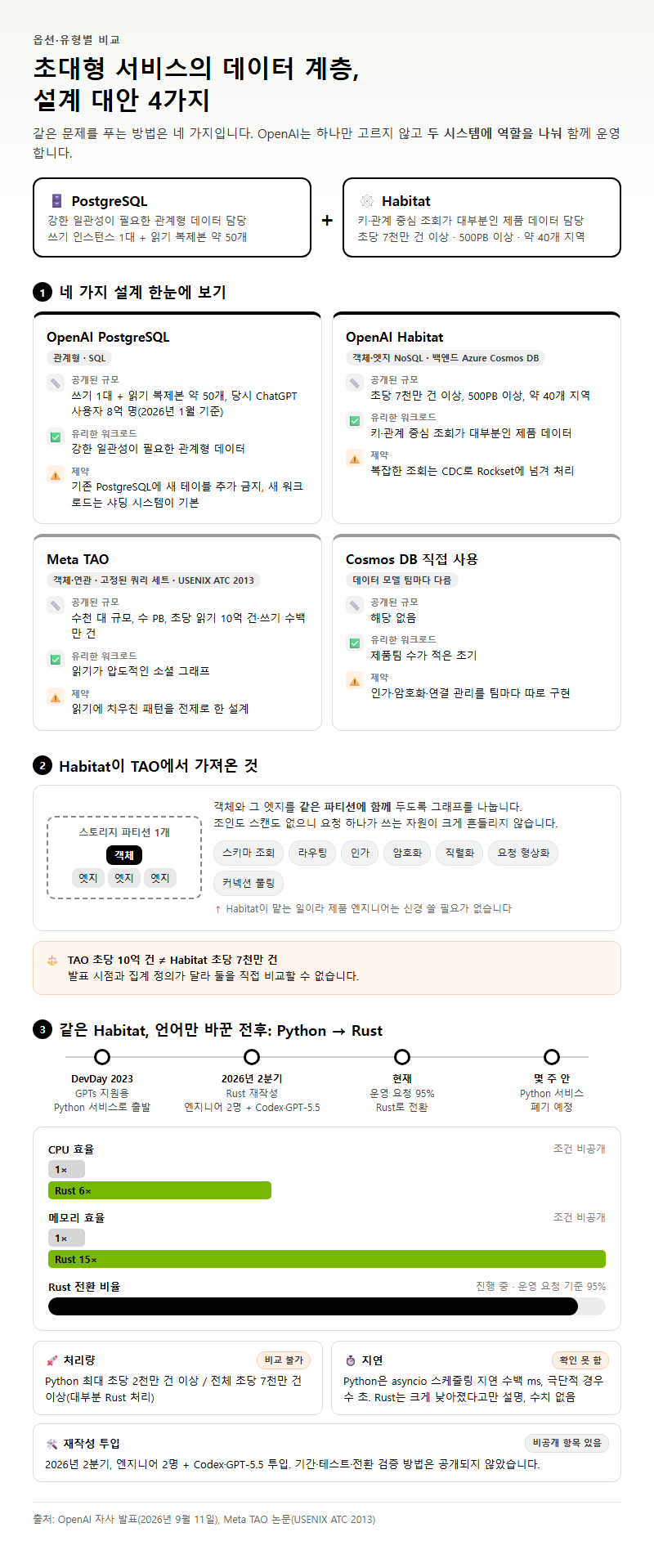 옵션·유형별 비교