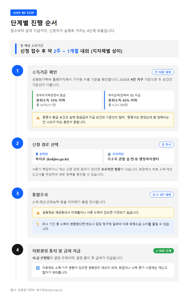 단계별 진행 순서