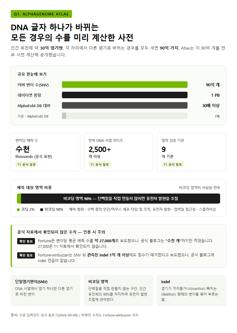Q1. AlphaGenome Atlas는 정확히 무엇을 담고 있나요?