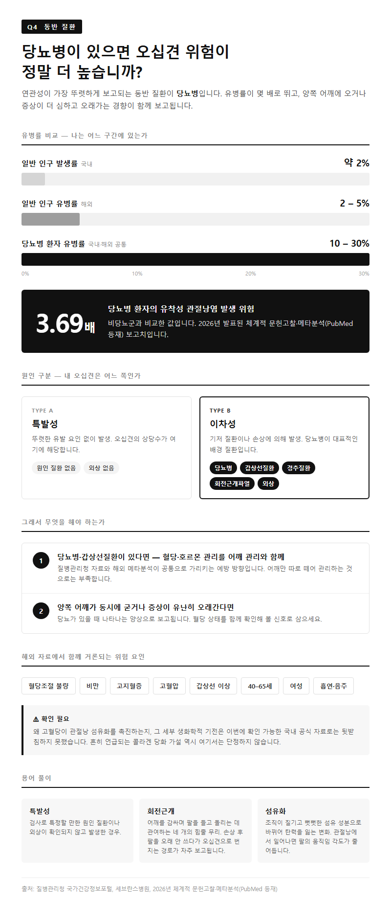 Q4. 당뇨병이 있으면 오십견 위험이 정말 더 높습니까?