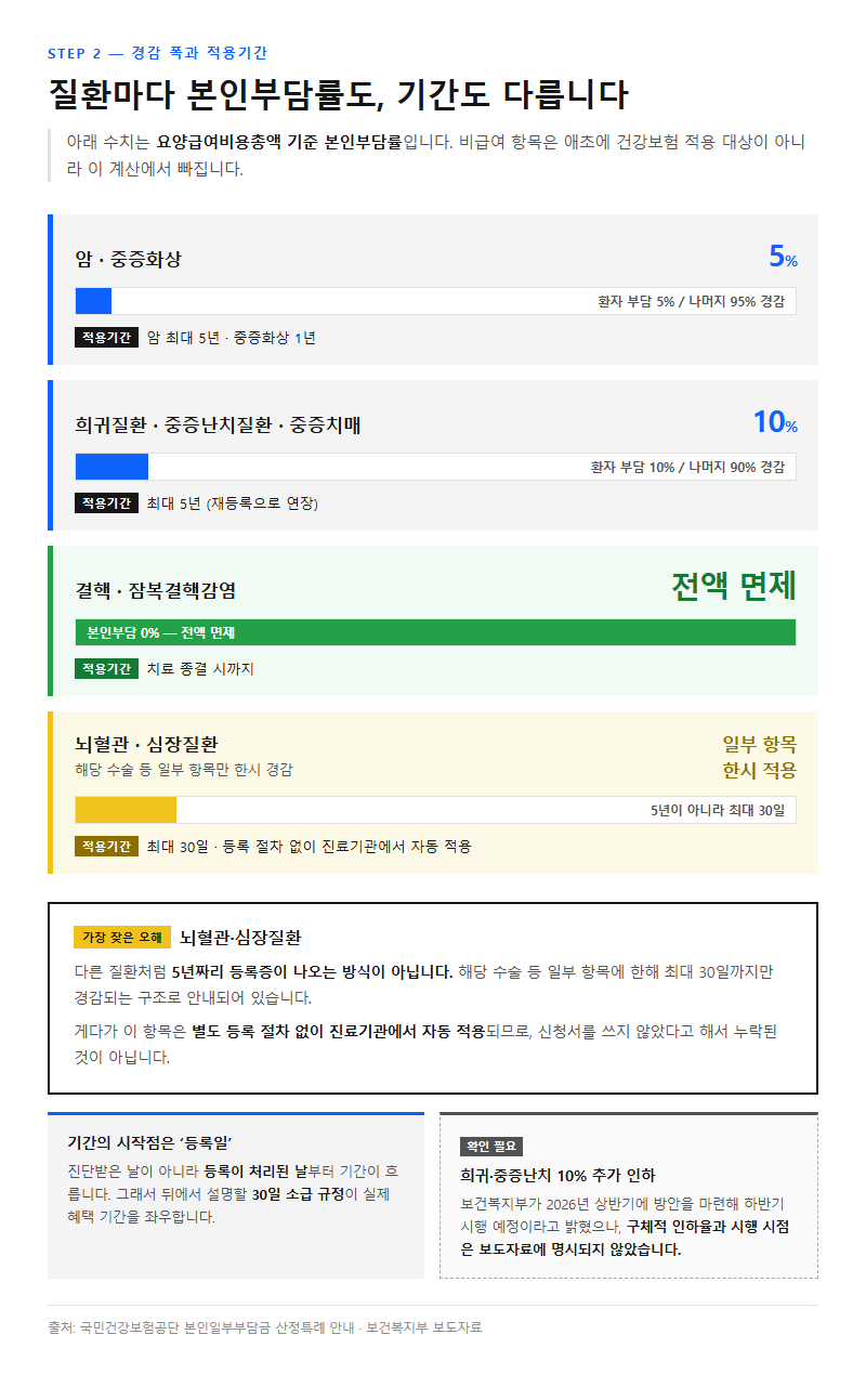 2. 경감 폭과 적용기간 — 질환마다 다릅니다
