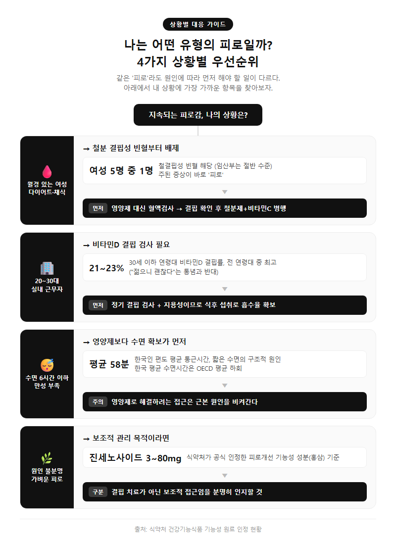상황별 추천