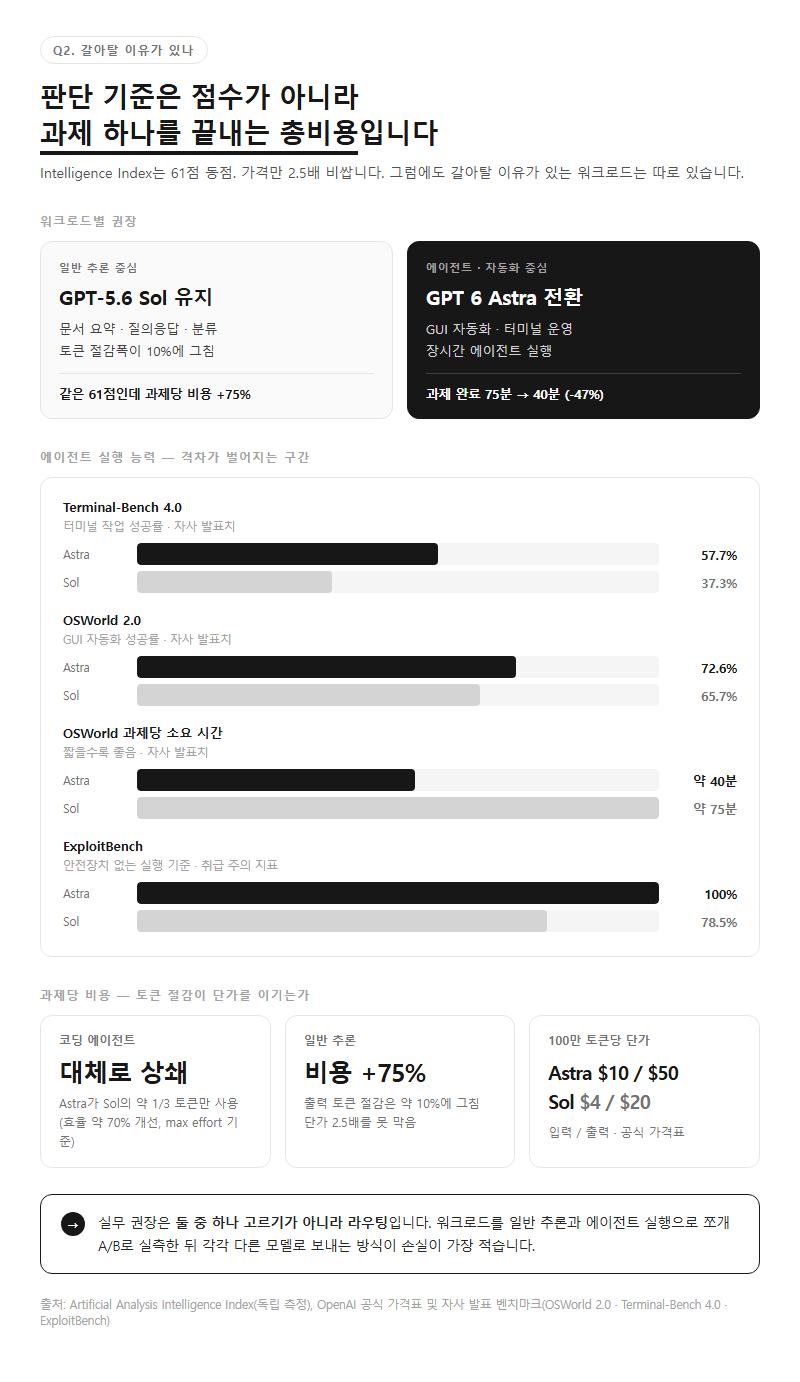Q2. 전작 GPT-5.6 Sol에서 굳이 갈아탈 이유가 있나요?