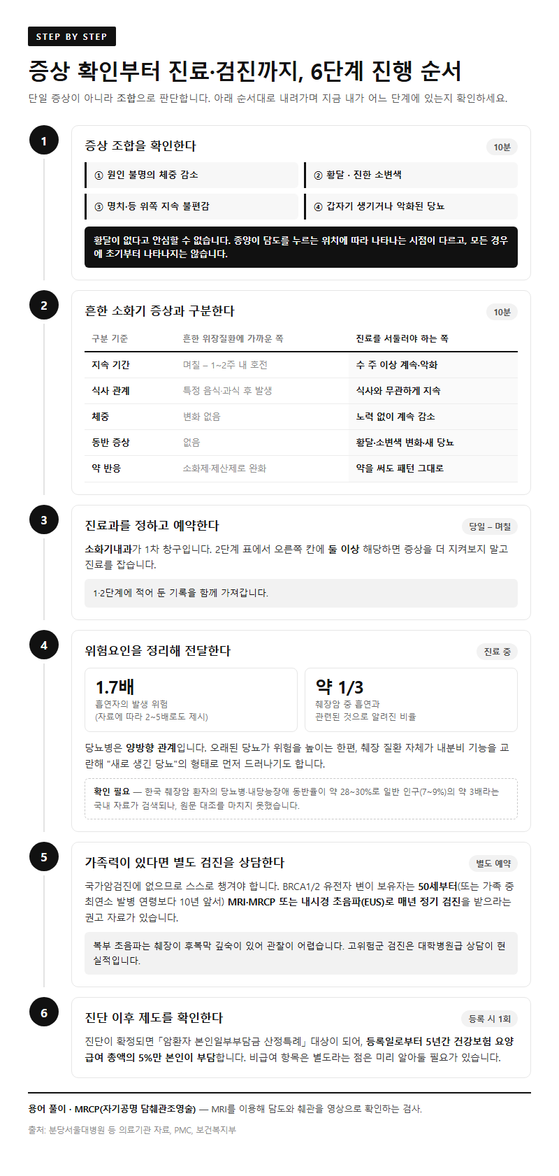 단계별 진행 순서