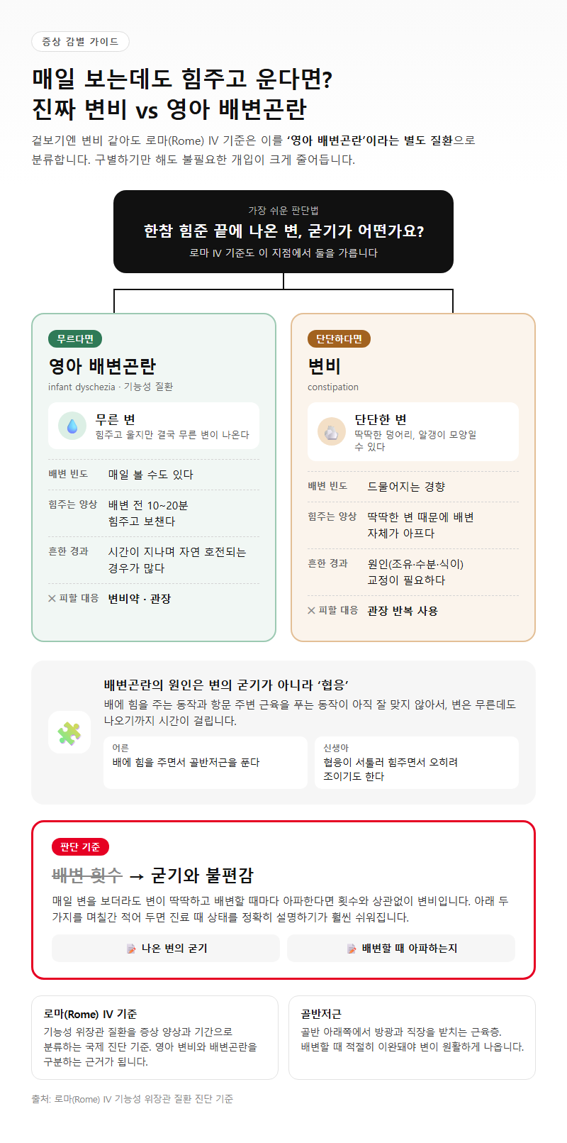 2. 진짜 변비와 영아 배변곤란, 무엇이 다른가