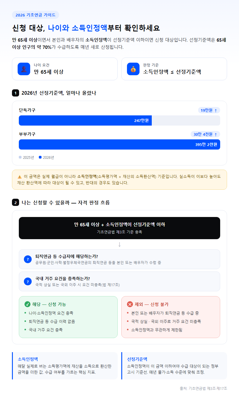 1. 기초연금 신청 대상, 나이와 소득인정액부터 확인하세요