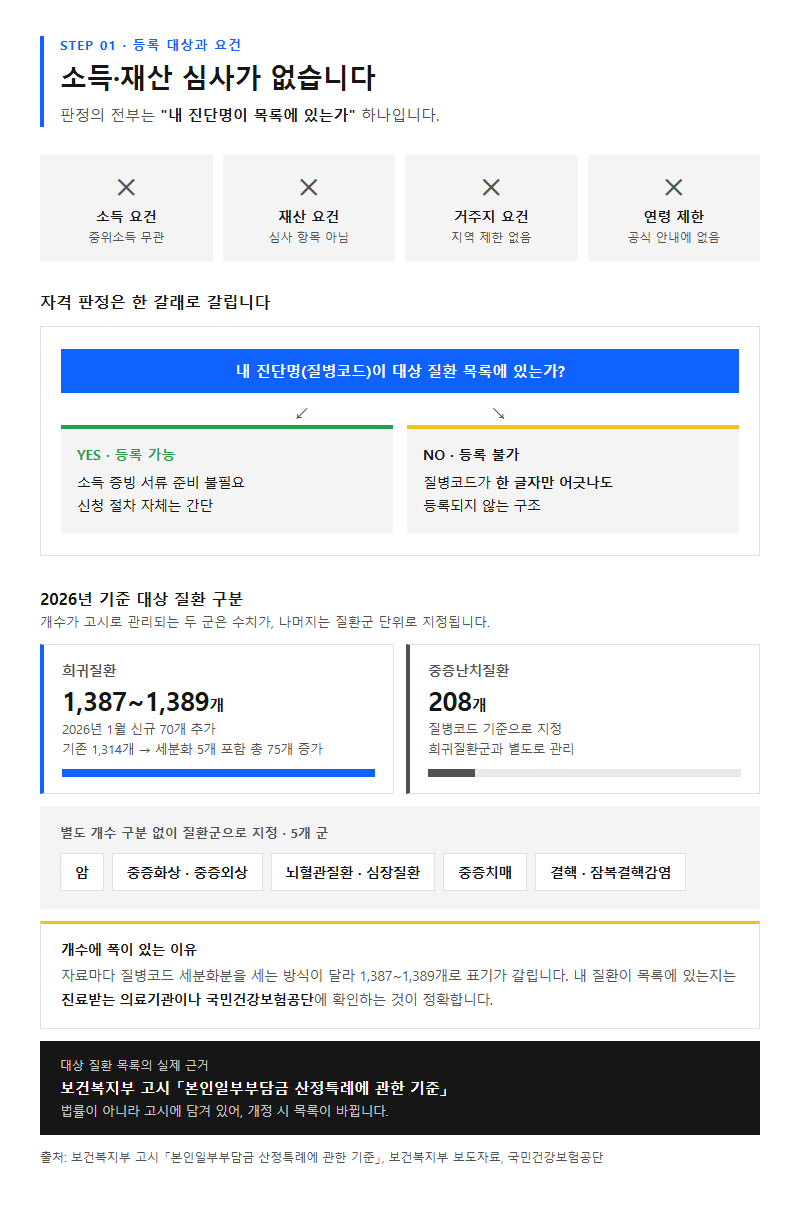 1. 등록 대상과 요건 — 소득·재산 심사가 없습니다
