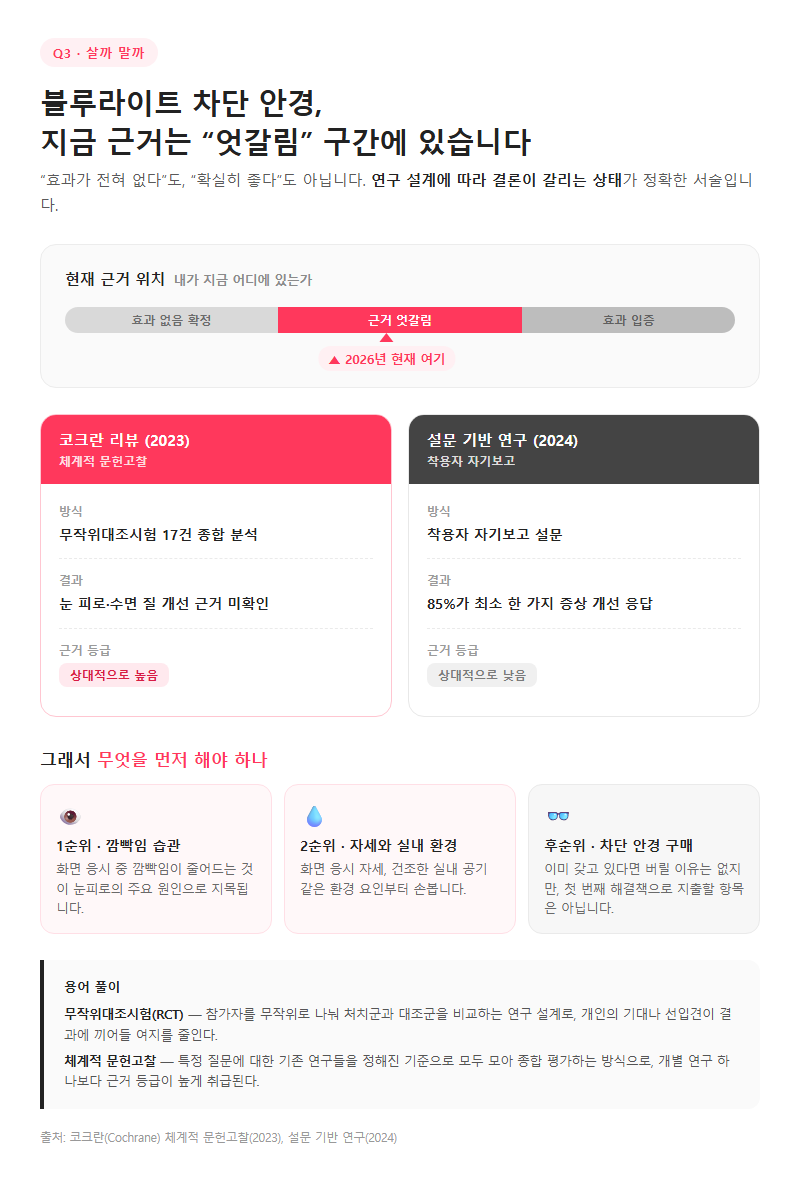Q3. 블루라이트 차단 안경, 사는 게 도움이 될까요?
