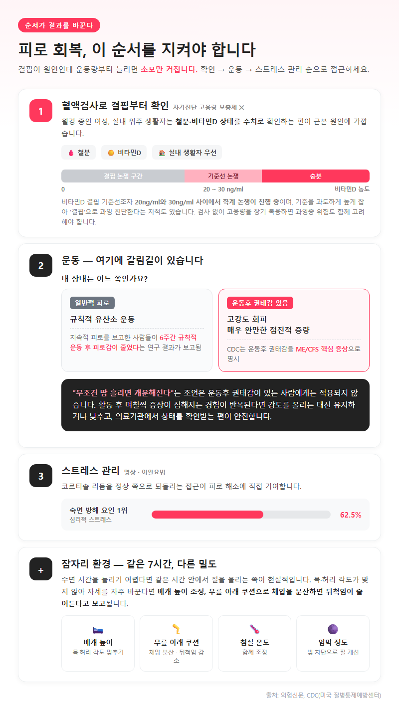 4. 결핍 확인과 운동 — 순서를 지켜야 하는 이유
